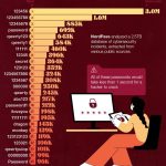 پراستفاده‌ترین و رایج‌ترین گذرواژه‌هایی که مردم جهان استفاده می‌کنند (+ اینفوگرافی)