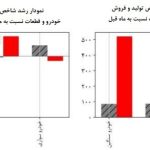 سرنوشت خودرو در اردیبهشت چگونه رقم خورد؟
