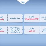 گردشگران و ساکنان جزیره کیش بیش از یک هزار و سی‌صد میلیارد تومان اعتبار از بلو دریافت کردند