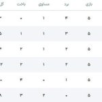 جدول گروه A مقدماتی جام جهانی آسیا بعد از برد ایران