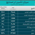 خودرو رکورددار دریافت ارز نیما در بین صنایع