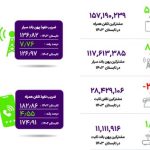 آخرین وضعیت ضریب نفوذ اینترنت در کشور