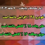 افزایش 45 درصدی آمار تصادفات پایتخت در 7 ماهه ابتدایی سال 1403 + فیلم