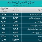 خودرو ۶.۳ میلیارد دلار ارز گرفت