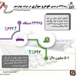 افزایش ۶ برابری واردات خودرو در ۵ ماه اخیر