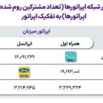 سازمان تنظیم مقررات و ارتباطات رادیویی اعلام کرد؛ ثبت ۴۱ میلیون رومینگ ملی مکالمه