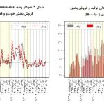 افزایش محسوس تولید و فروش خودرو در بهمن+ جزئیات