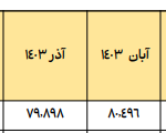 افزایش ۹۴ درصدی تولید خودرو در اردیبهشت